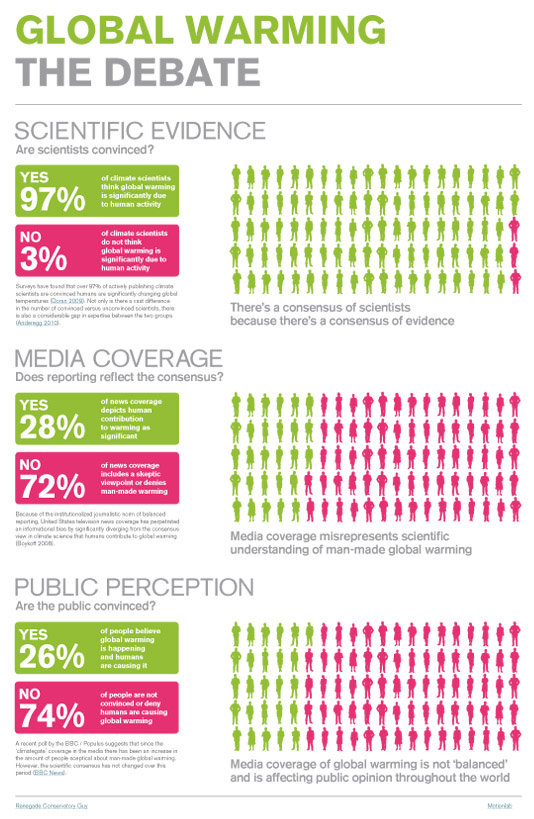 97% of actively publishing climate scientists are convinced about global warming’s reality; only 28% of US media reporting reflects this and since the so called climategate scandal (which was shown not to be a scandal) public opinion has similarly dropped to only 26% of people believing global warming is happening and caused by humans.